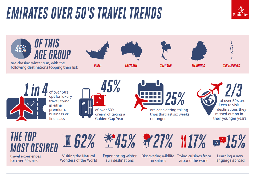 Emirates Over-50s travel trends