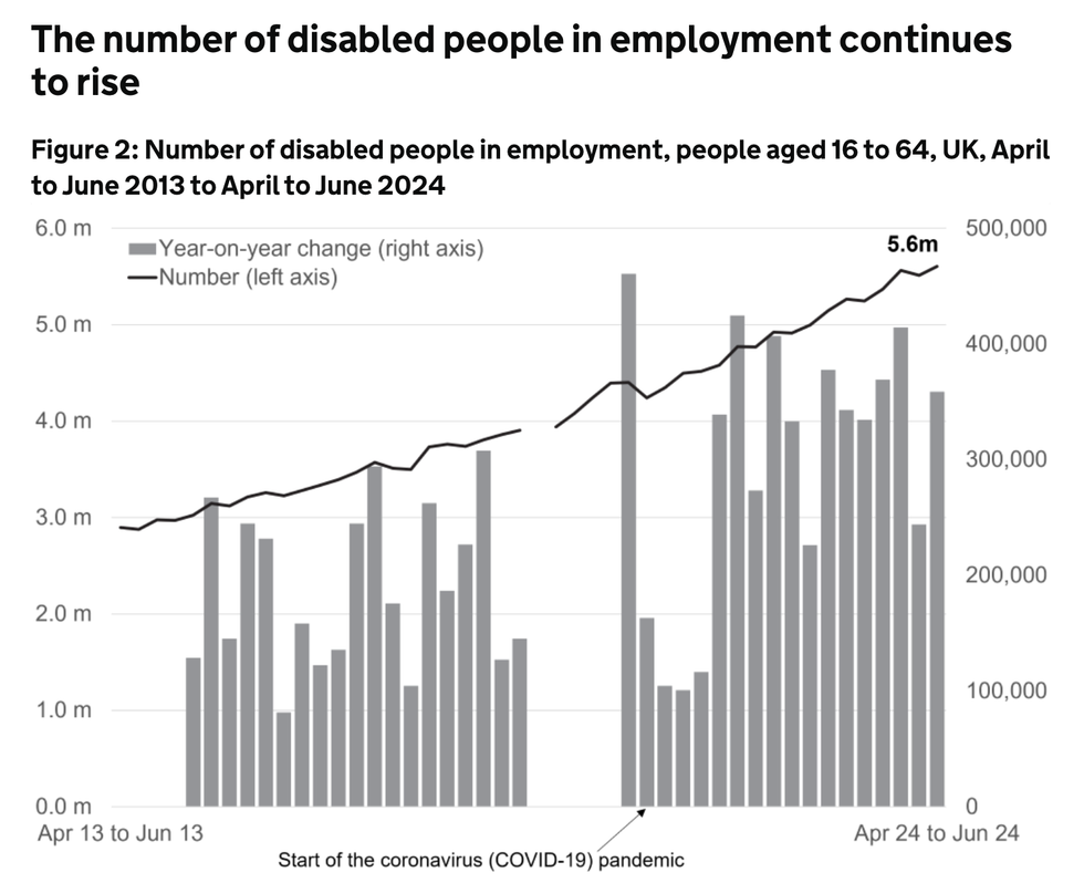 Employment among disabled people continues to increase