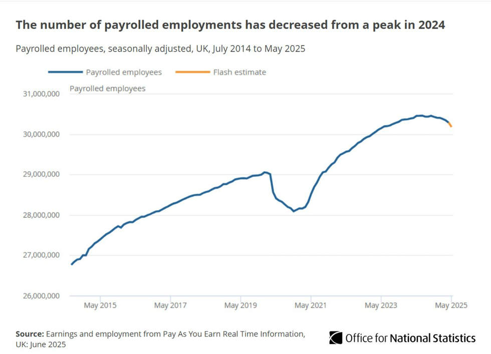 Employment figurs