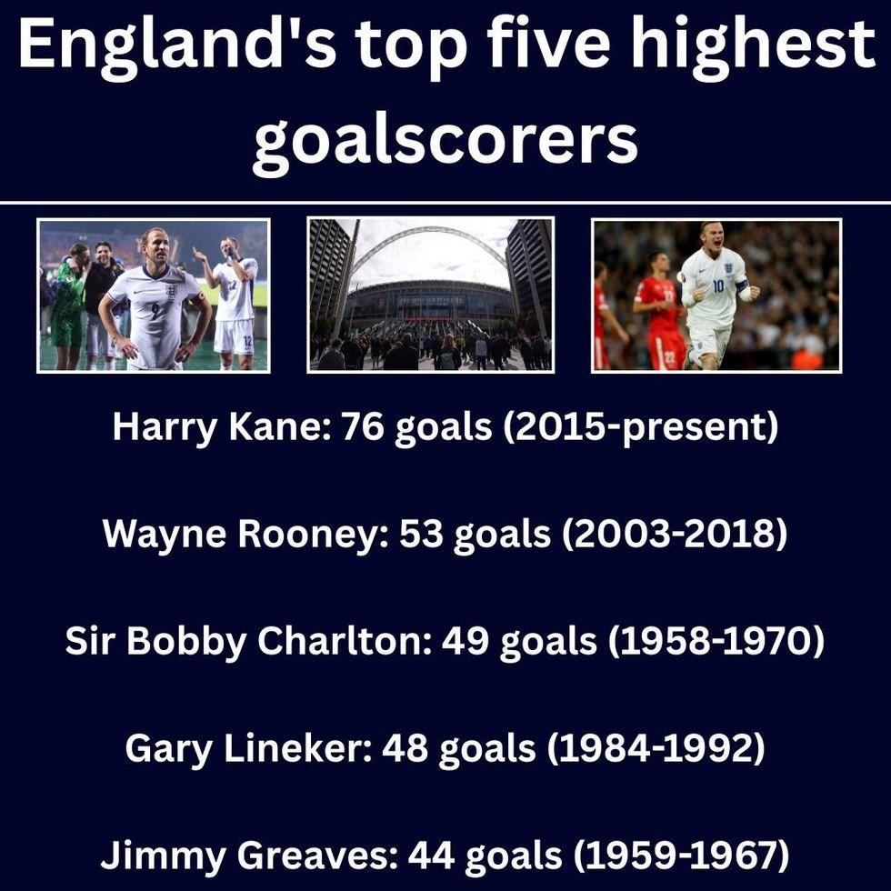 England's top five highest goalscorers