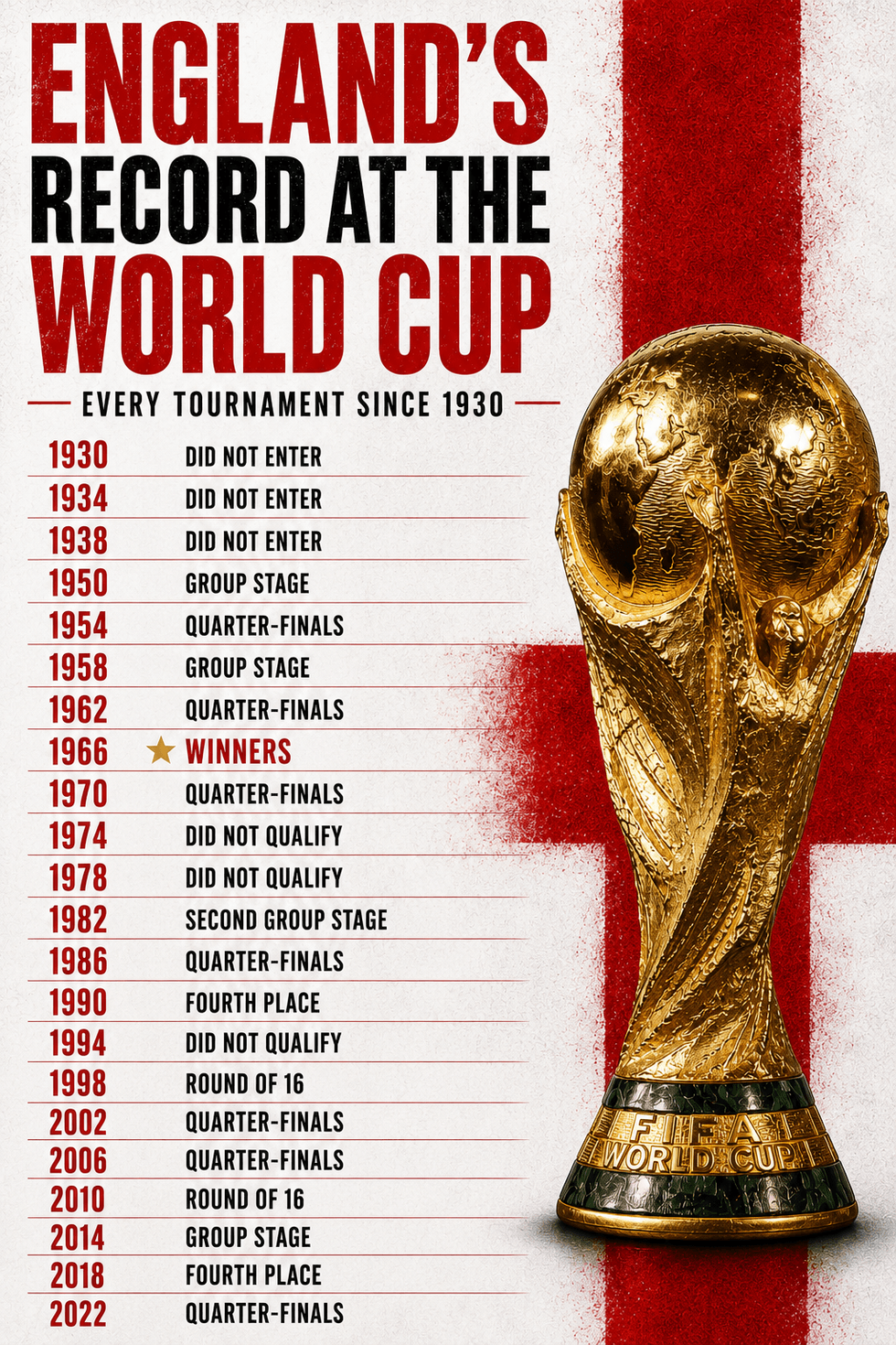 Gráficos da Copa do Mundo da Inglaterra