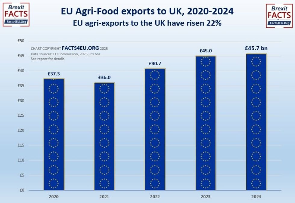 EU agri-exports to the UK have risen since Brexit\u200b