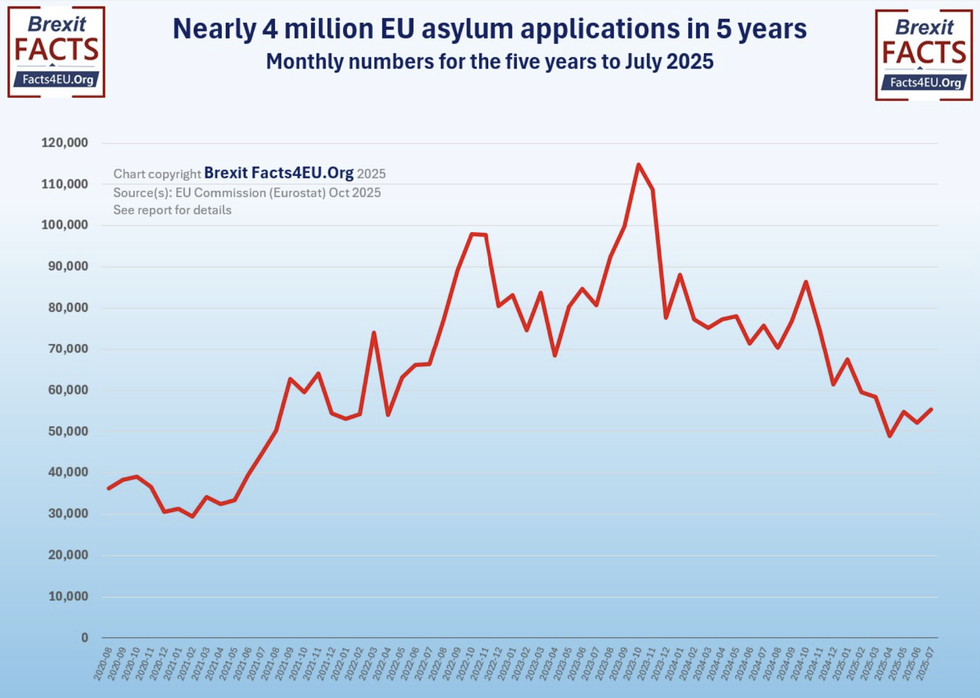 EU Asylum applications has skyrocketed
