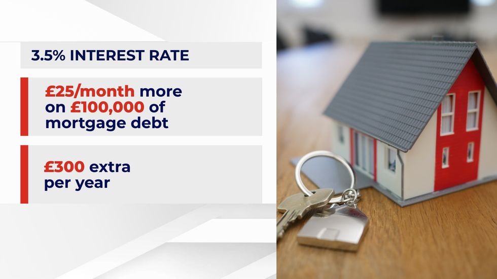 Every 0.5 per cent increase adds \u00a325 per month to a \u00a3100,000 mortgage