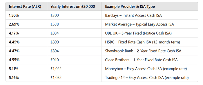 Examples of tax free Isa earnings in the UK if you had \u00a320,000 in the Isa