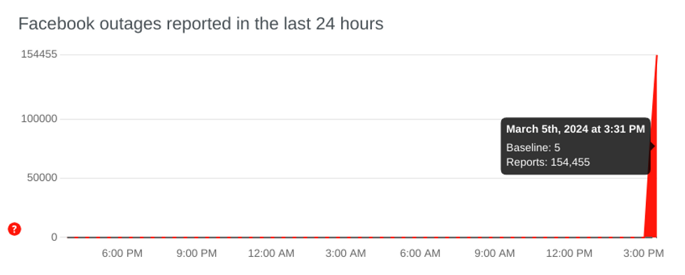 facebook down figures down detector