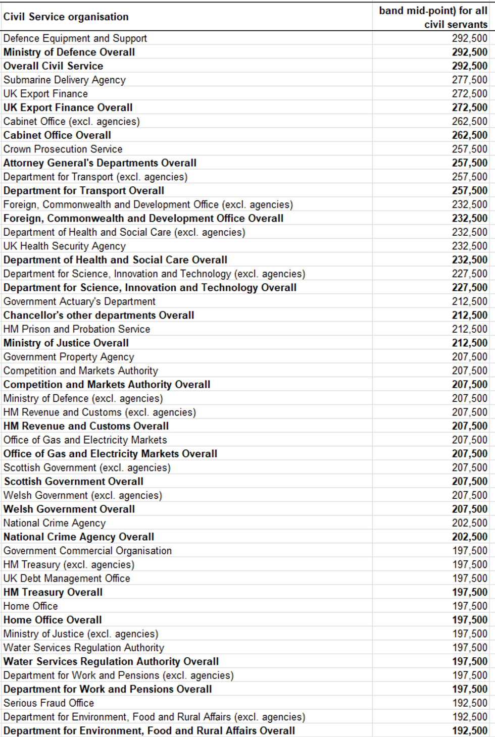 Facts4EU analysis of civil service 'rich list'