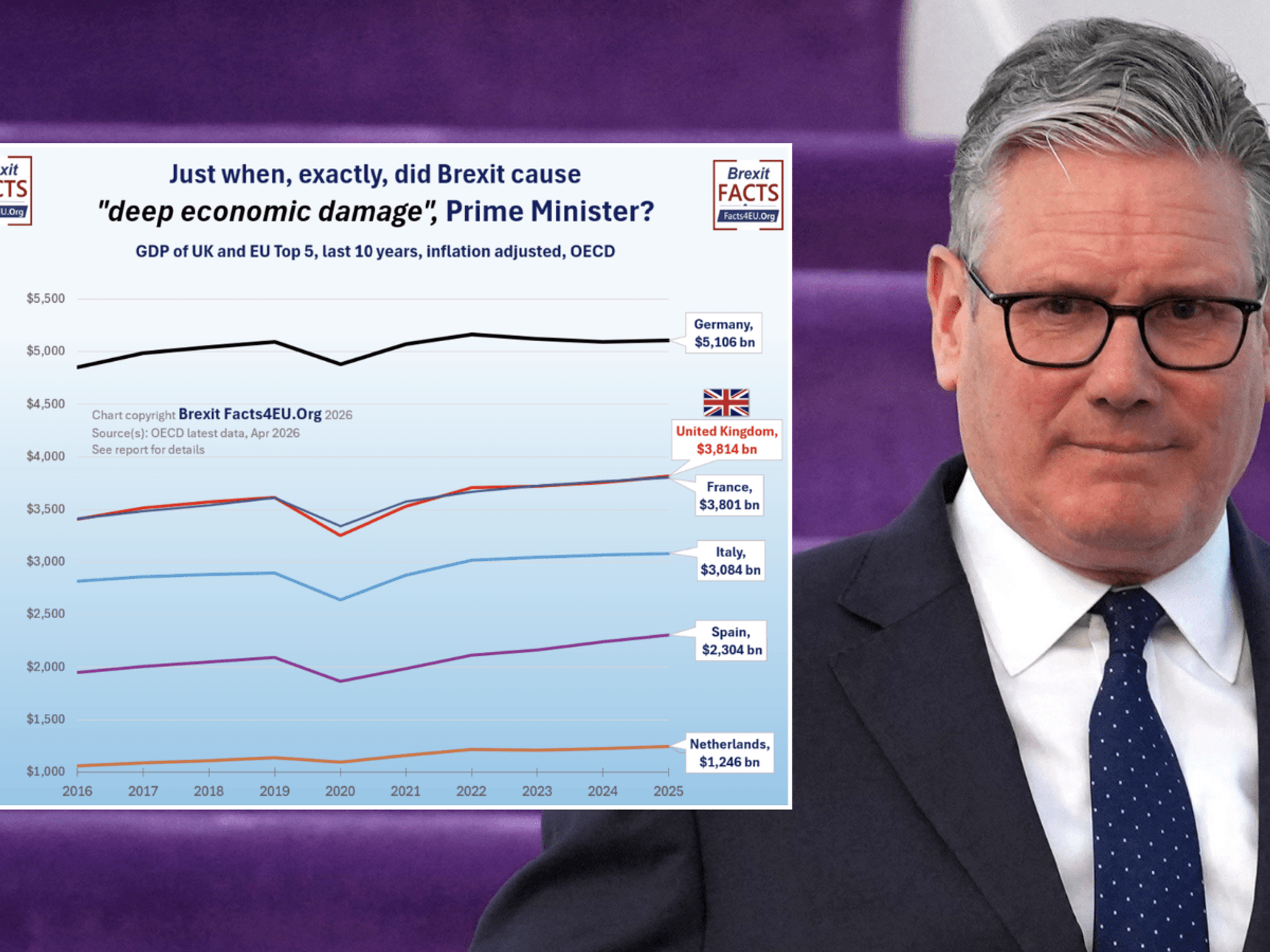 Facts4EU chart; Sir Keir Starmer