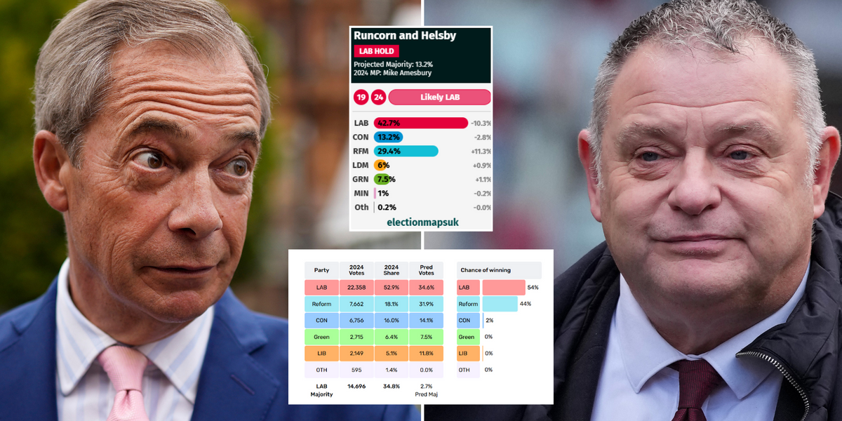 NextImg:Will Runcorn swing to Reform? Polls are clear as by-election looms for sucker-punch MP’s seat