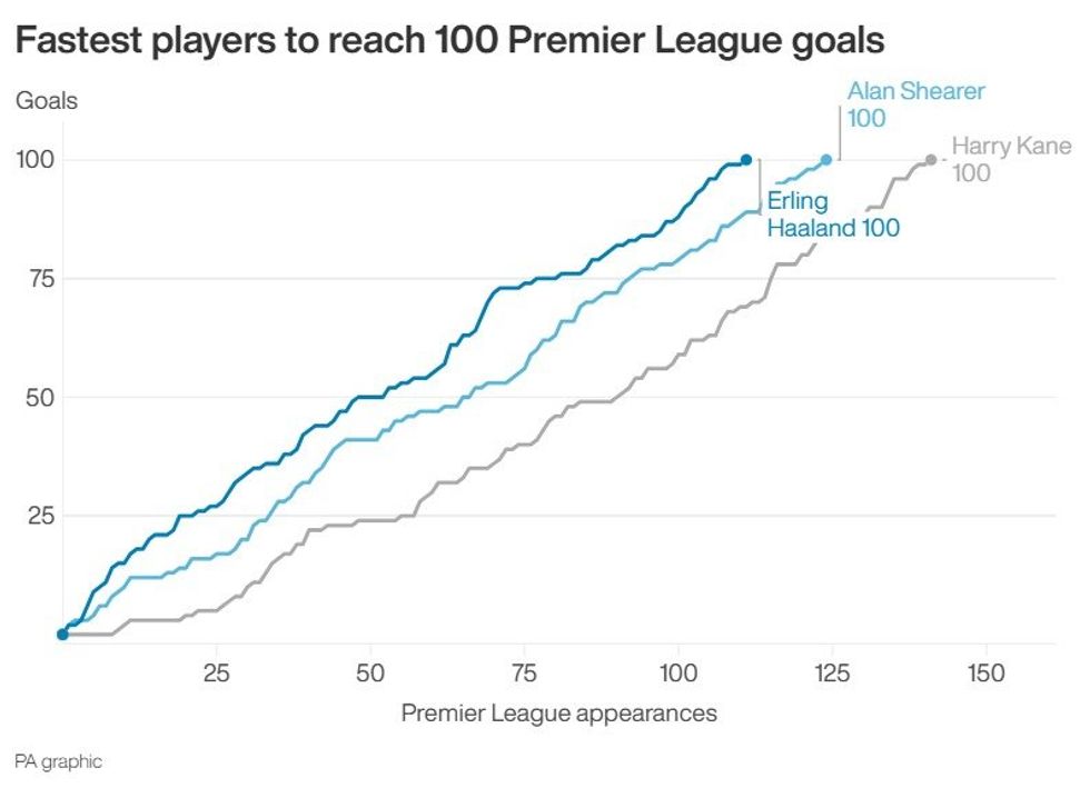 Fastest players to reach 100 Premier League goals