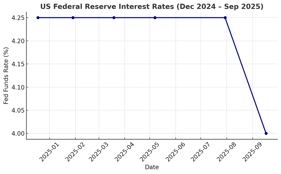 Fed interest rates