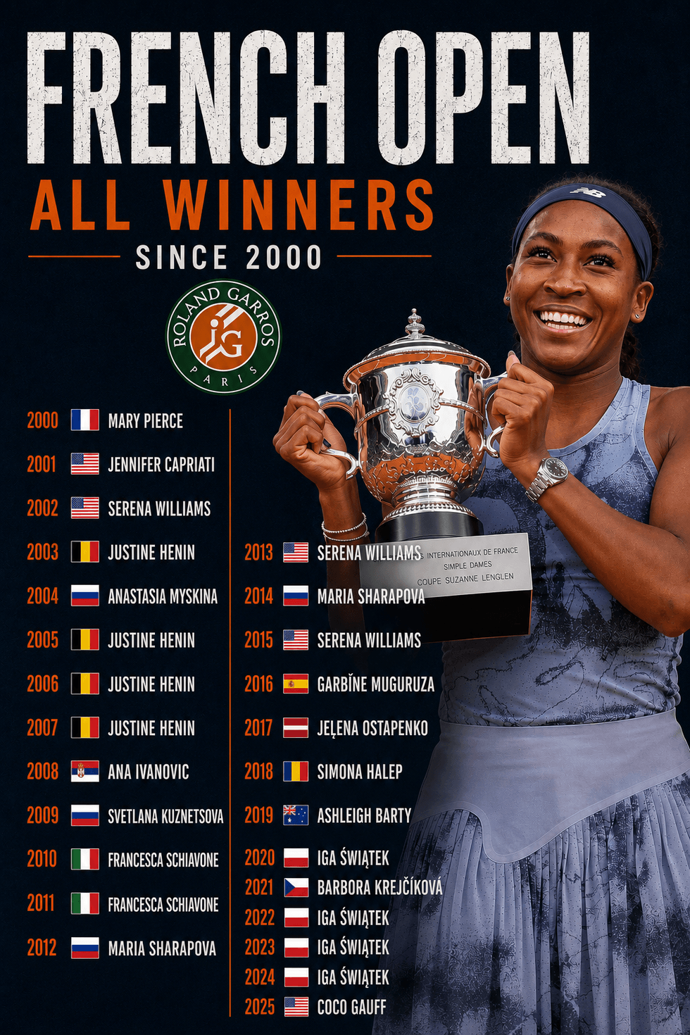 Female French Open winners since 2000