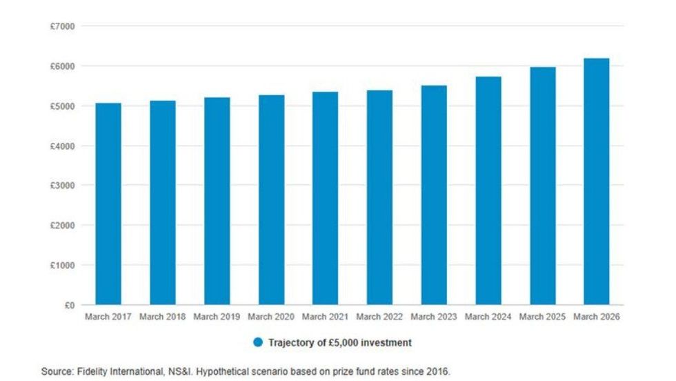Fidelity International graph