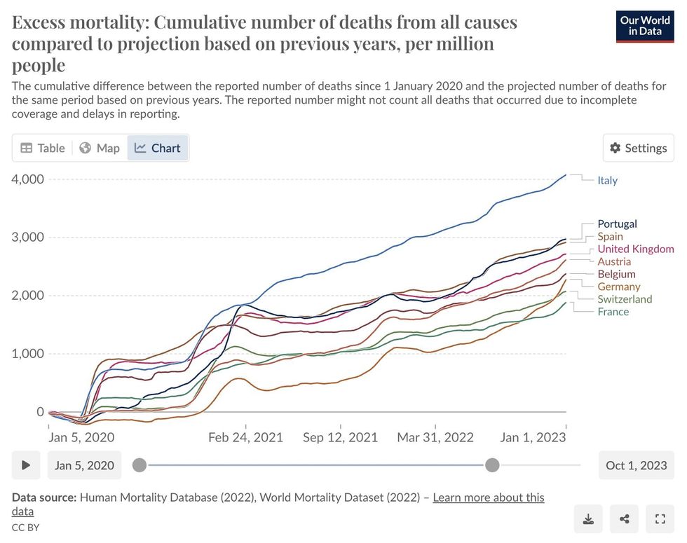Figures of cumulative number of deaths in Europe