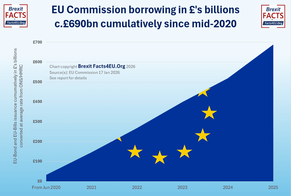 Figures on EU borrowing