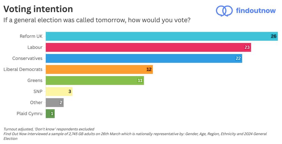 Find Out Now poll, March 27