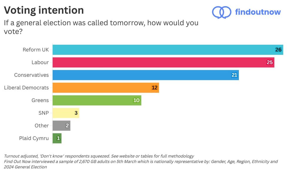 Find Out Now poll March 6