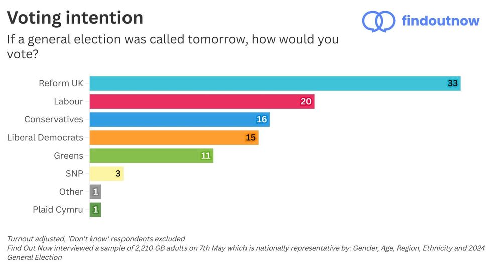 Find Out Now poll