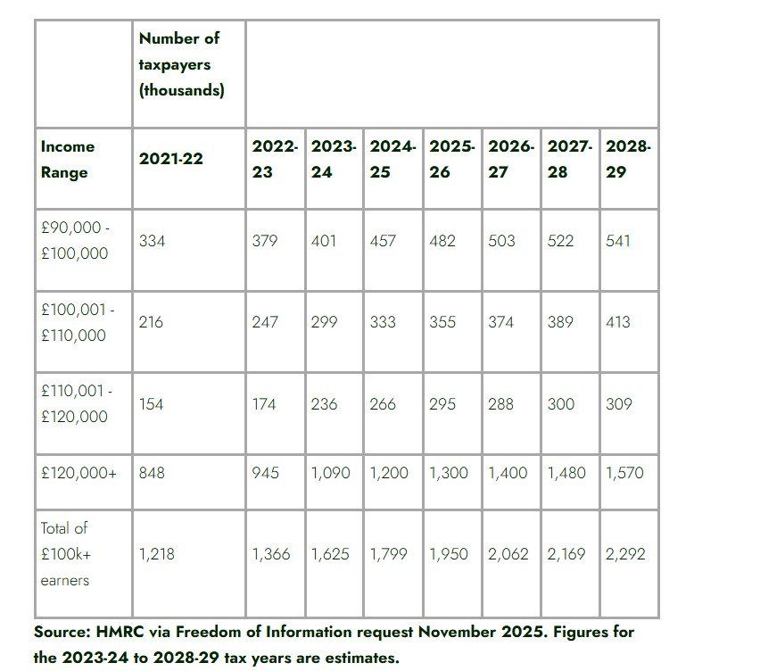 Fiscal drag table