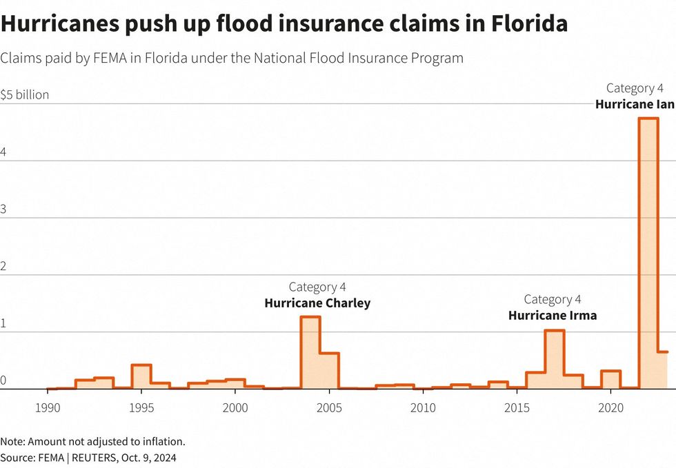 Flood insurance claims surge in recent years