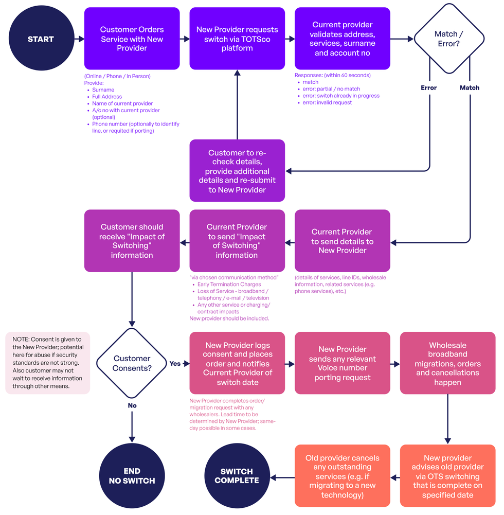 flow chart showing the process of switching from one broadband company to another