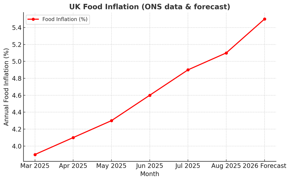 Food inflation predictions