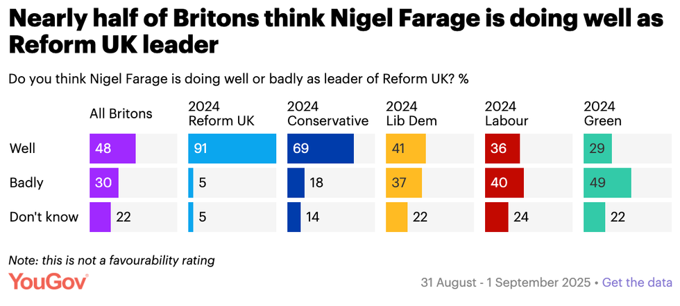 Forty eight per cent of respondents believe Nigel Farage is dong well as Reform UK Leader