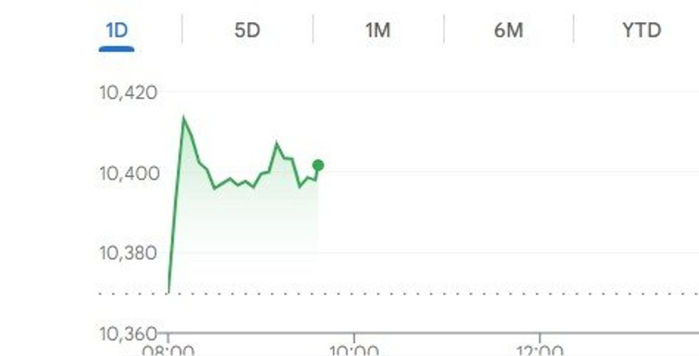 Ftse 100 graph