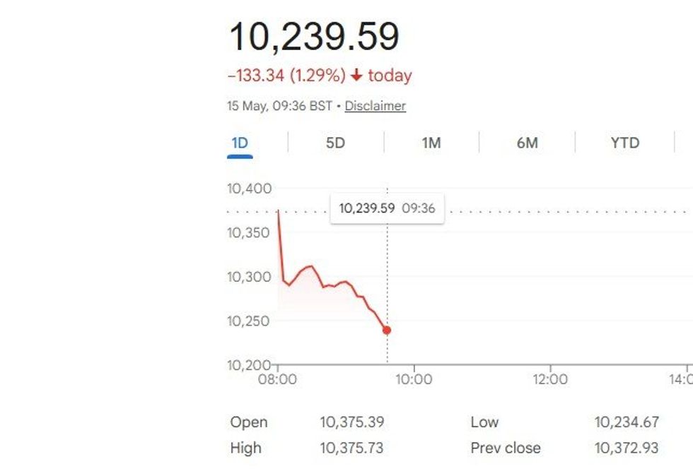 Ftse 100 graph