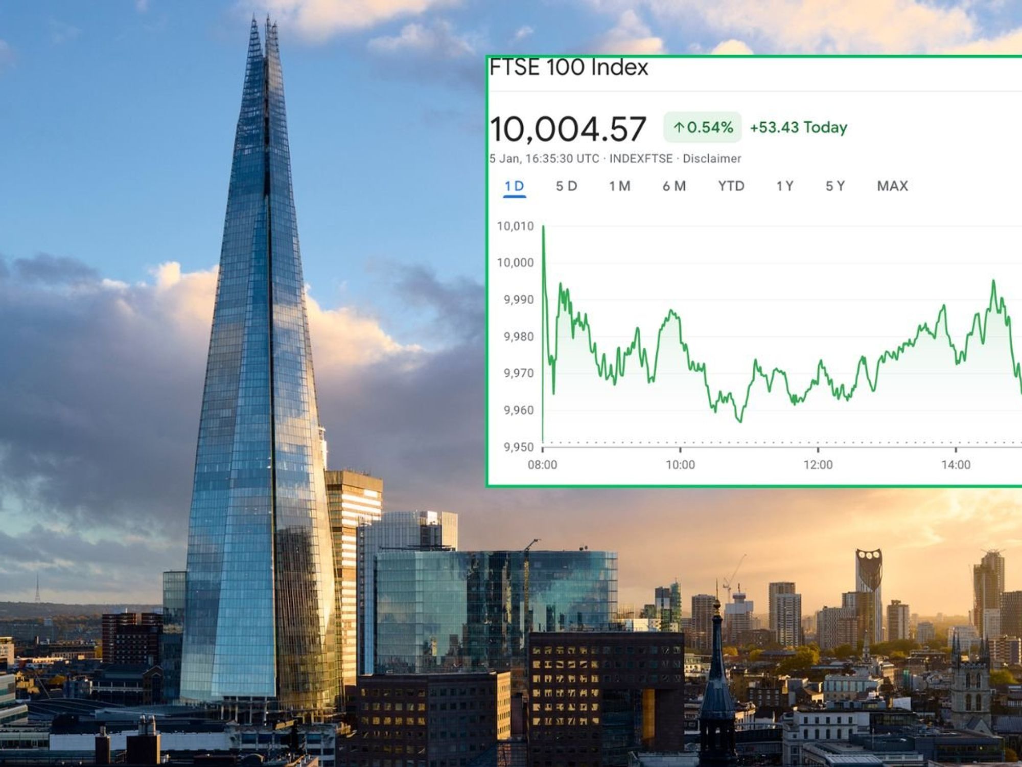 Ftse 100 has closed above 10,000 points for the first time in history