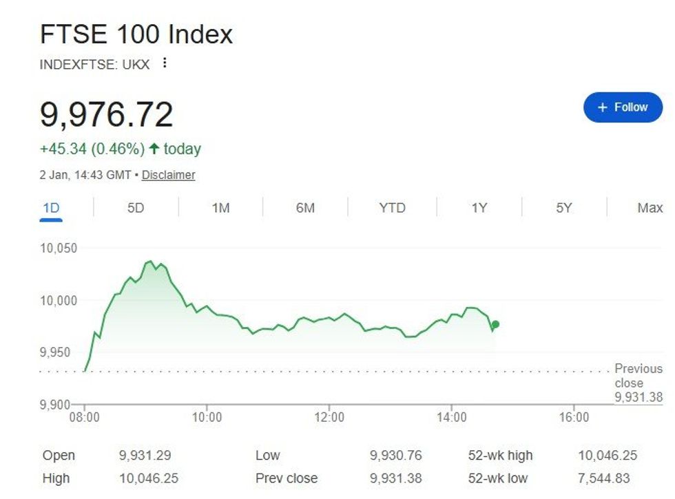 Ftse 100 index