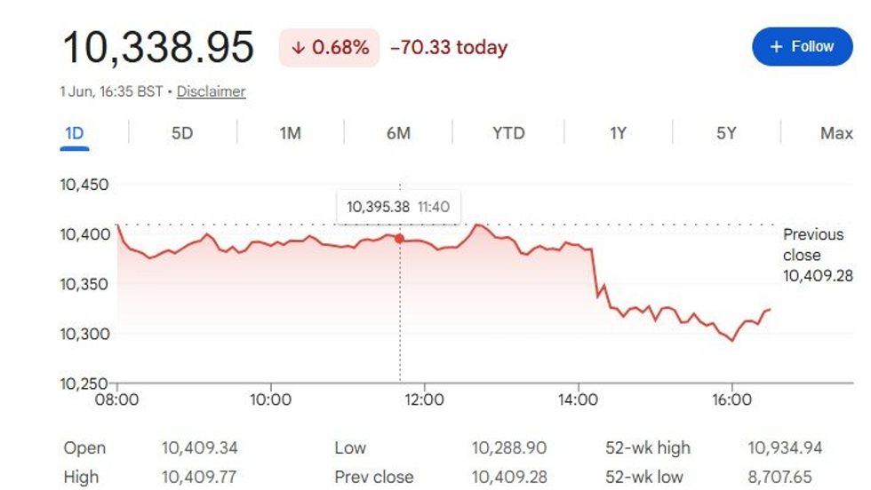 Ftse 100 line graph for May 2026