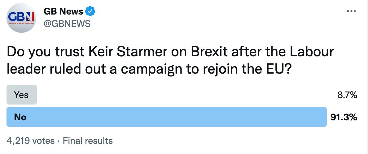 GB News poll on Sir Keir Starmer's Brexit comments