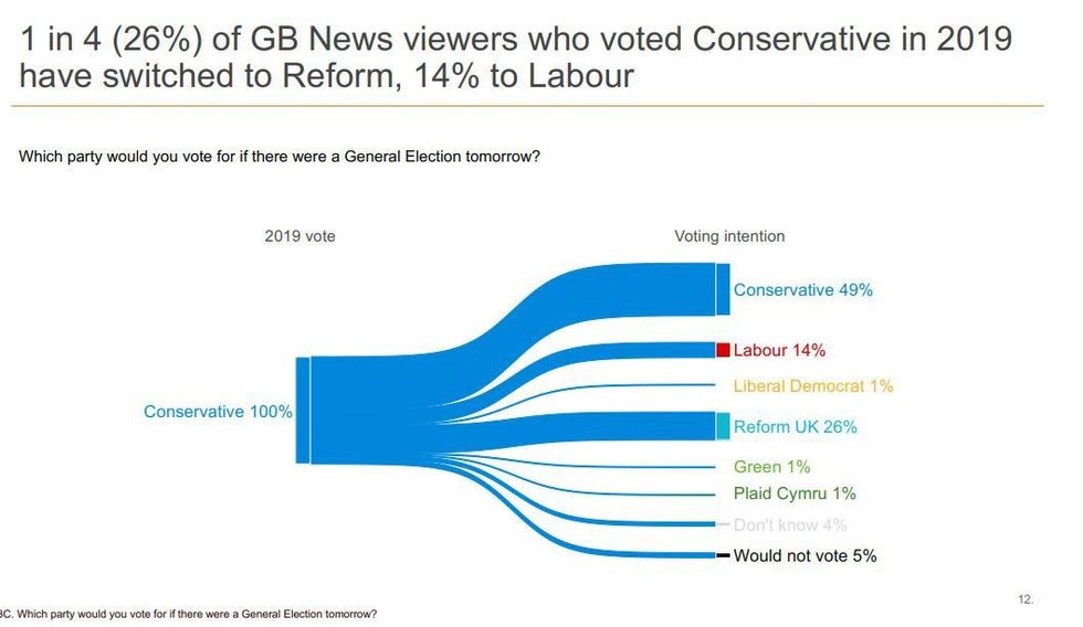 GB News poll