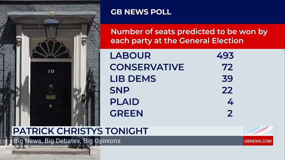 GB News poll