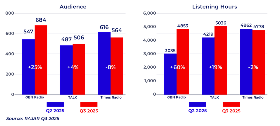 GB NEWS RADIO VS. NEWSTALK COMPETITORS