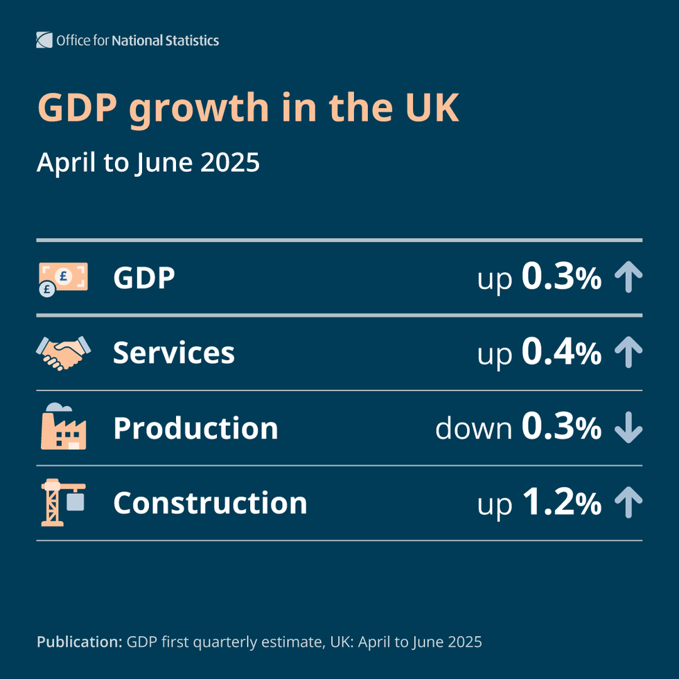 GDP growth