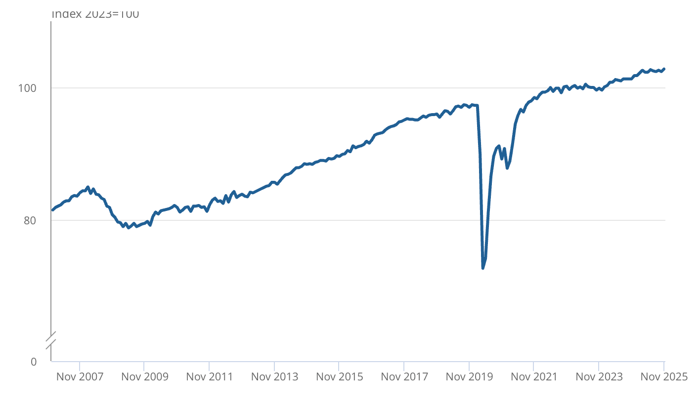 GDP had grown 1.4 per cent compared with November 2024