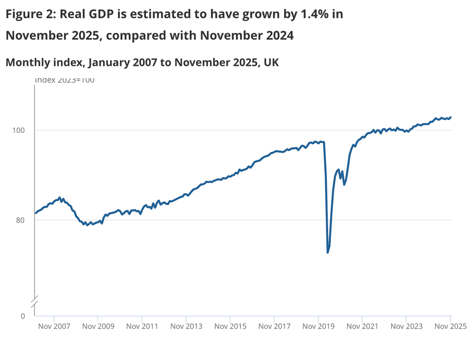 GDP had grown 1.4 per cent compared with November 2024