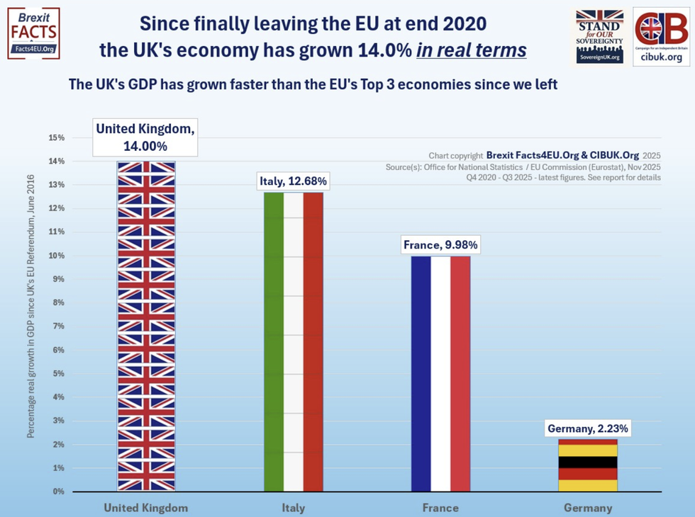 GDP has drastically outstripped Germany's since 2020