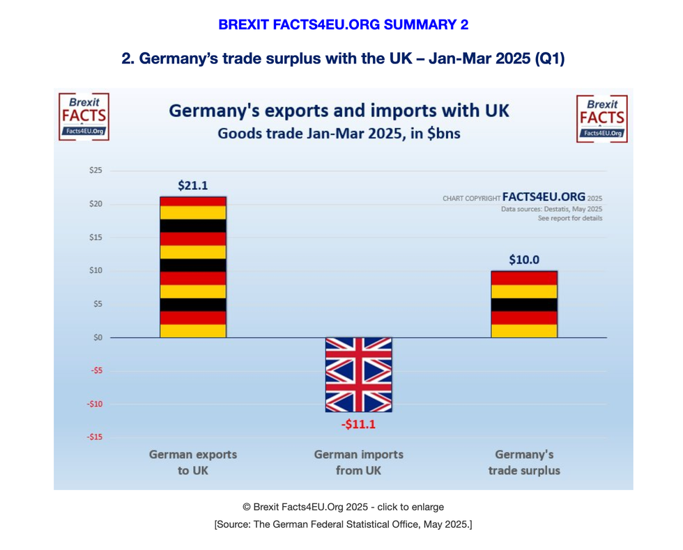 Germany's trade surplus with the UK