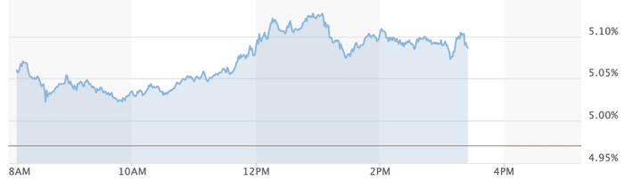 Gilt yield