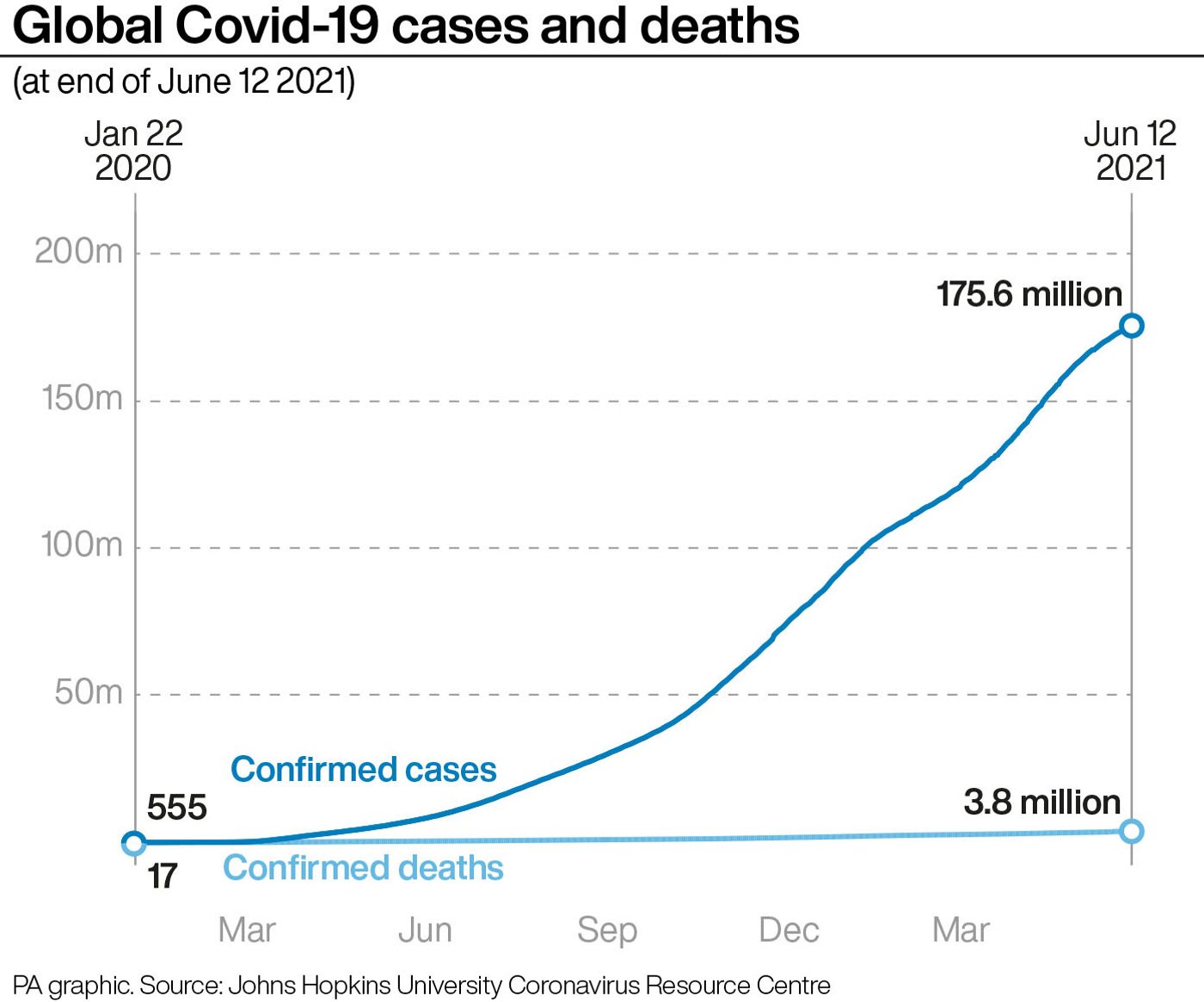 Global Covid-19 cases and deaths.