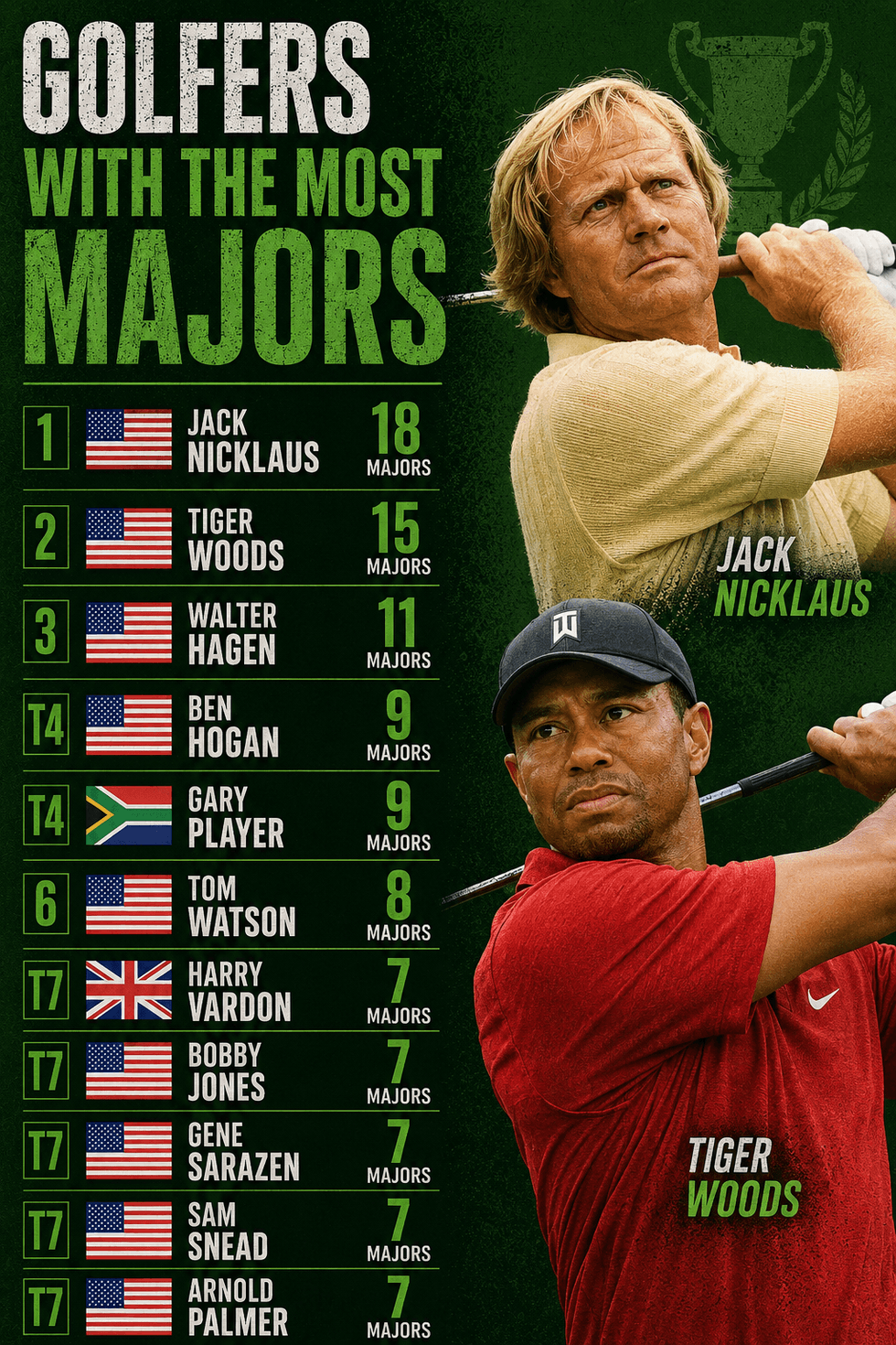 Golfers with the most majors in history