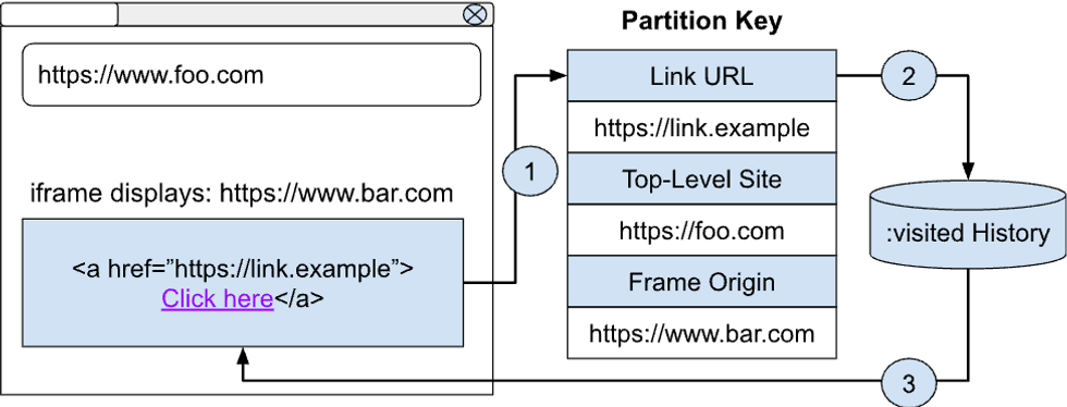 Google Chrome new partition for :visited web browsing data