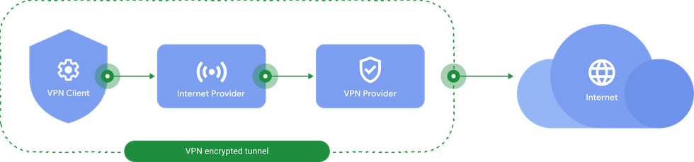 google diagram showing how internet traffic is encrypted when using its google one vpn