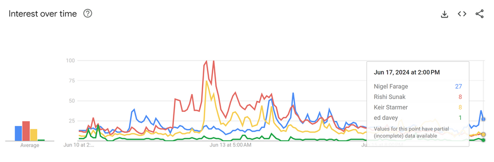 Google Trends on searches for Rishi Sunak, Keir Starmer, Ed Davey and Nigel Farage