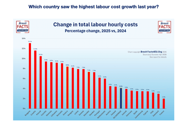 Graph below shows the change in total labour costs per hour from 2025-26