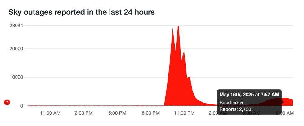 graph from Down Detector showing complaints about Sky Q continue 12 hours after the first UK outage