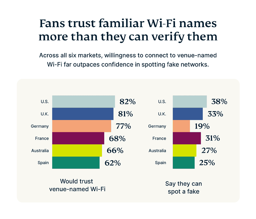 Graph illustrating which countries are most vulnerable in connecting to fake venue-named Wi-Fi networks